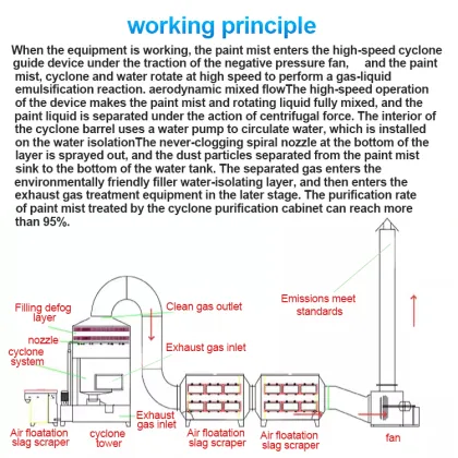 High Efficiency Organic Waste Gas Treatment Equipment