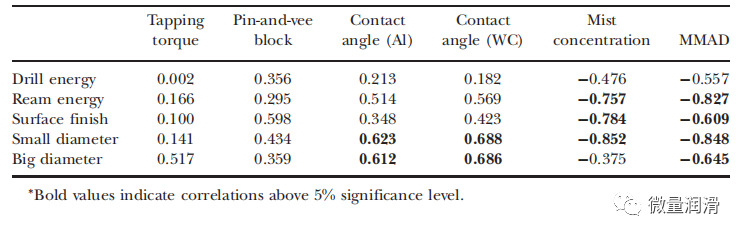 Table 8 Correlation coefficient between bench test and machining test