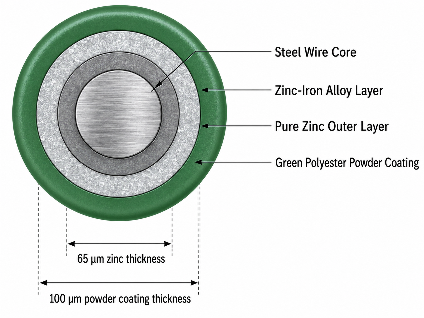 Technical diagram showing cross‑section of a powder coated welded wire mesh fence panel with labeled layers: steel core, zinc‑iron alloy layer, pure zinc layer, and polyester powder coating