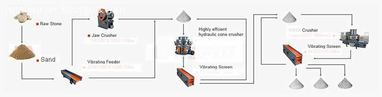 The Composition of the Stone and Sand Making Production Line