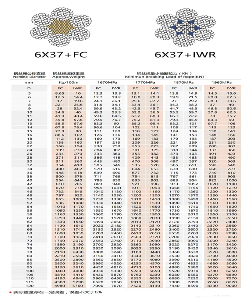 6x37 Fc Steel Wire Rope Ungalvanized And Galvanized For Derricking Lifting And Drawing Equipment Jpg