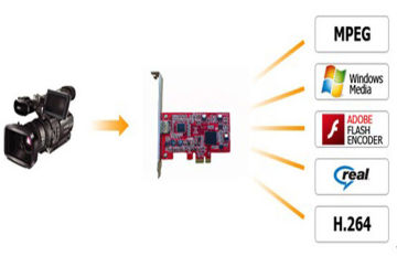Pcie / Usb Cctv Dvr Video Capture Card For Security Cameras 30hz