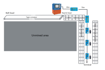 Centralized Control System for Working Face