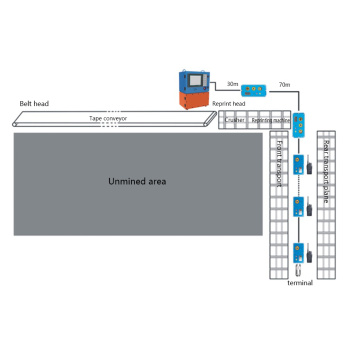 Centralized Control System for Working Face