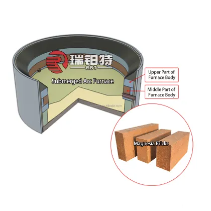 Magnesia Material Refractory Bricks for Steel Industry