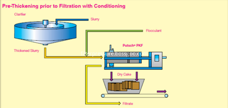 filter press working