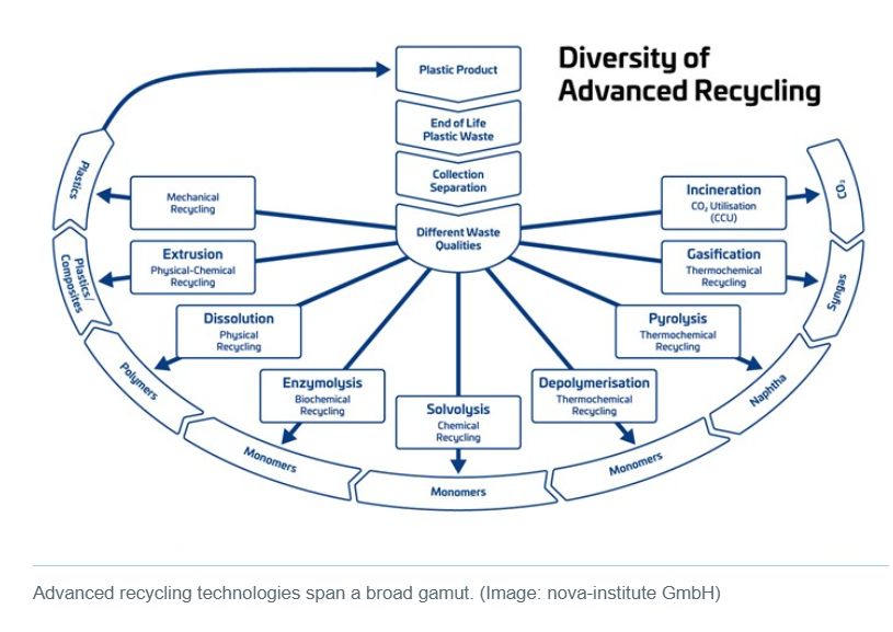 Advanced Recycling Beyond Pyrolysis