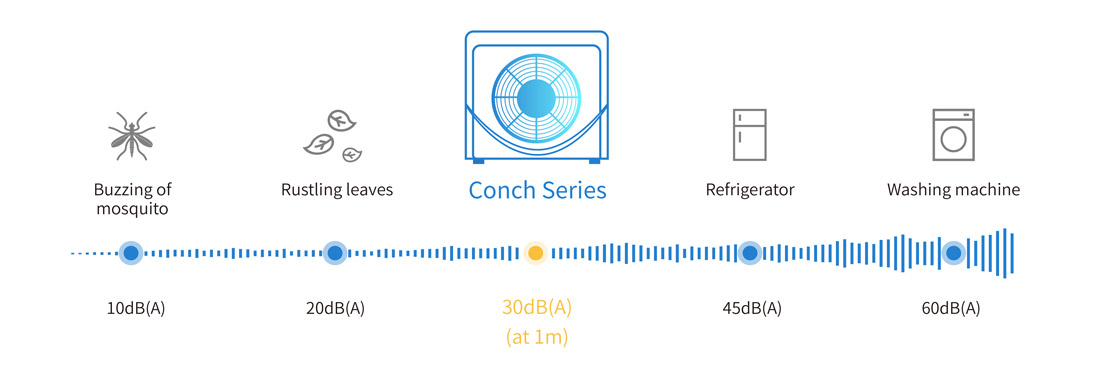 Low noise pool heat pump