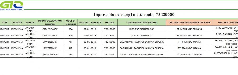 ตัวอย่างข้อมูลการซื้อขายของอินโดนีเซียของการนำเข้า 73229000