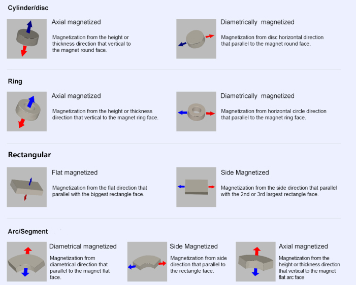 Magnetization Direction