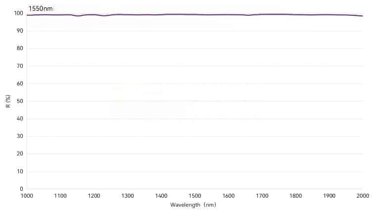 Sistem cermin reflektif 1550nm untuk LiDAR tanpa pengemudi