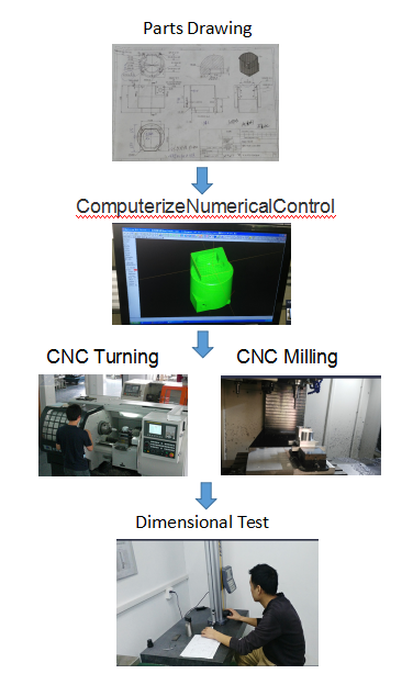 Machining Parts Process