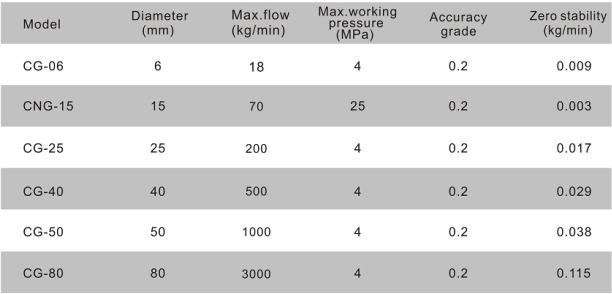 Sugar cane molasses flow meter