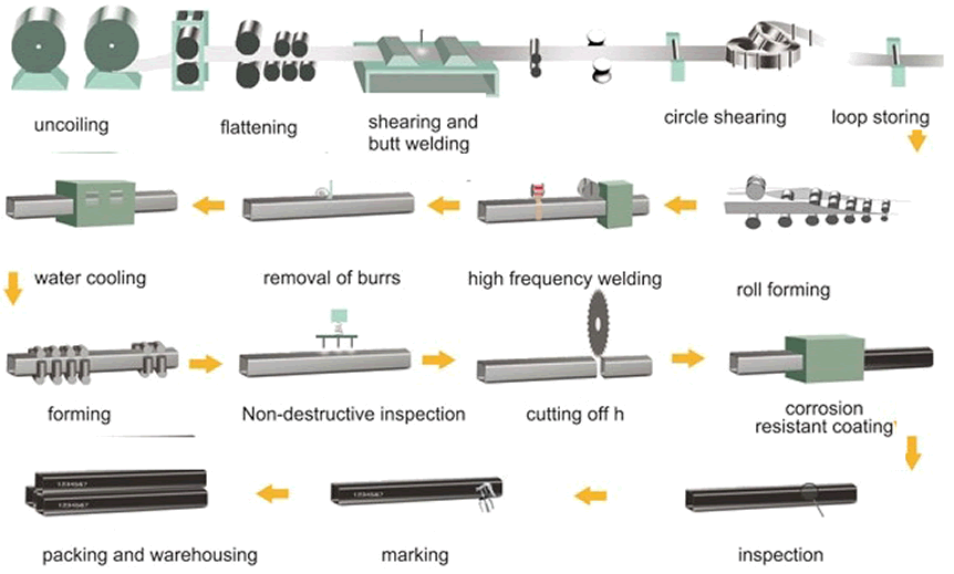 Galvanized square pipe