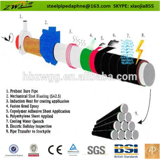 DIN 30670 standard 3LPE 3LPP FBE coating anticorrosion steel pipe for engineering construction