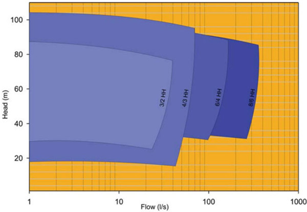 A05 Slurry Pump