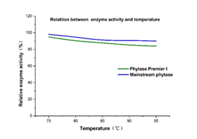 feed-Nutrizyme PHY-P-12