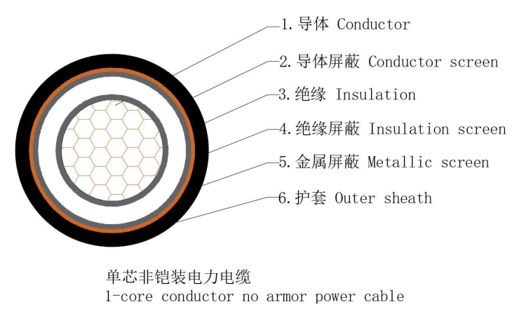 Cable de alimentación CU ​​(AL)/XLPE/PVC 6-35KV