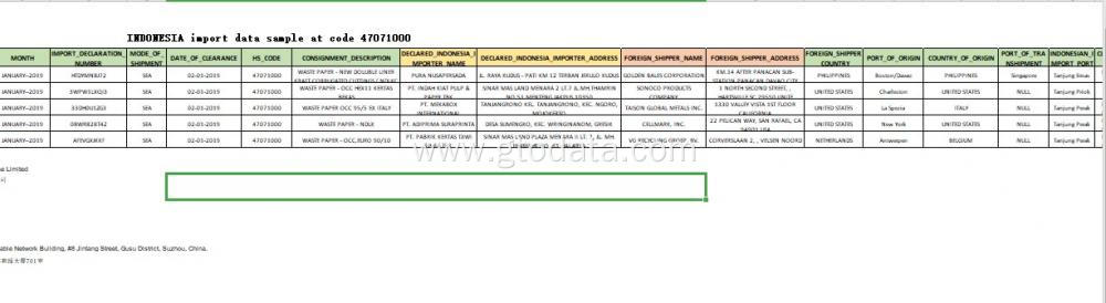 INDONESIA import data sample at code 47071000 waste paper