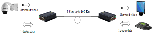 Analog video converter