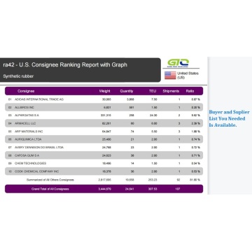 U.S. Import Custom Data of ACRYLIC POLYMER