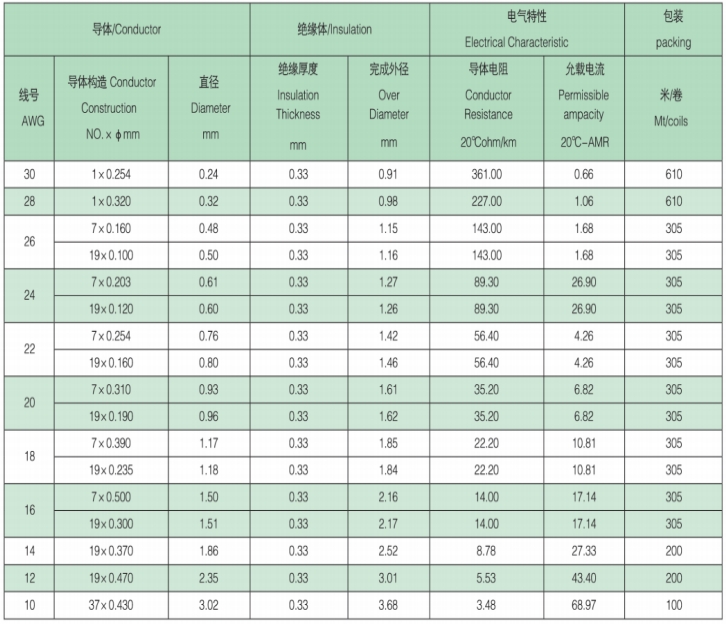 UL 1332 16# White Fluorplastic Wire