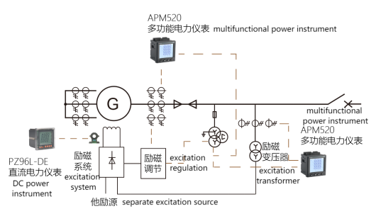 Electrical measurement configuration of hydro-generator
