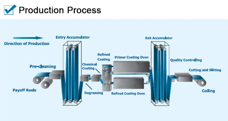 Galvanized coil