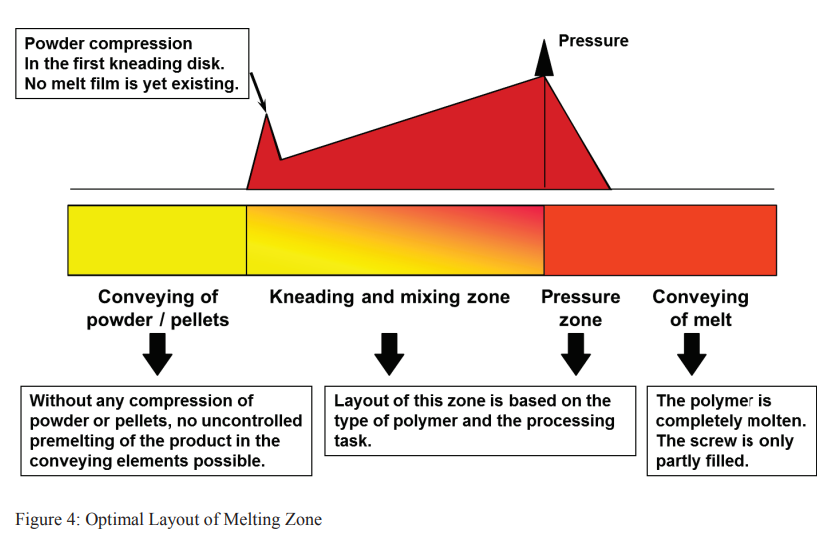 Figure 4 Optimal Layout of Melting Zone