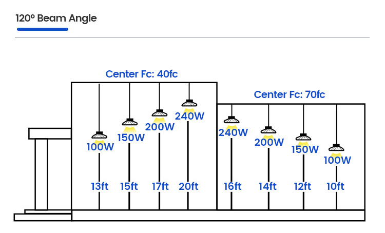 Energy-Efficient Dimming Motion Sensor LED High Bay Light