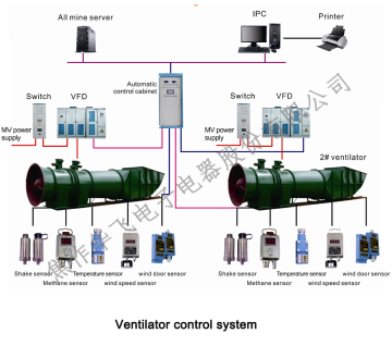 coal mine intelligent ventilator system