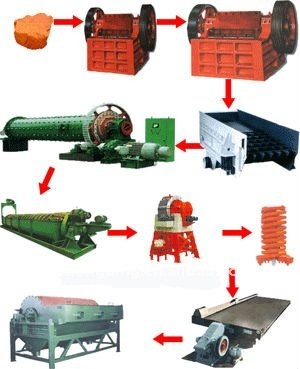 Ore/ Iron Ore Processing Plant