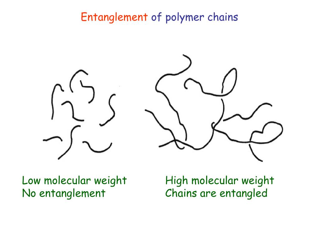 entanglement of polymer chains