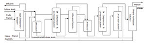 Crude Phenol Purification Technology