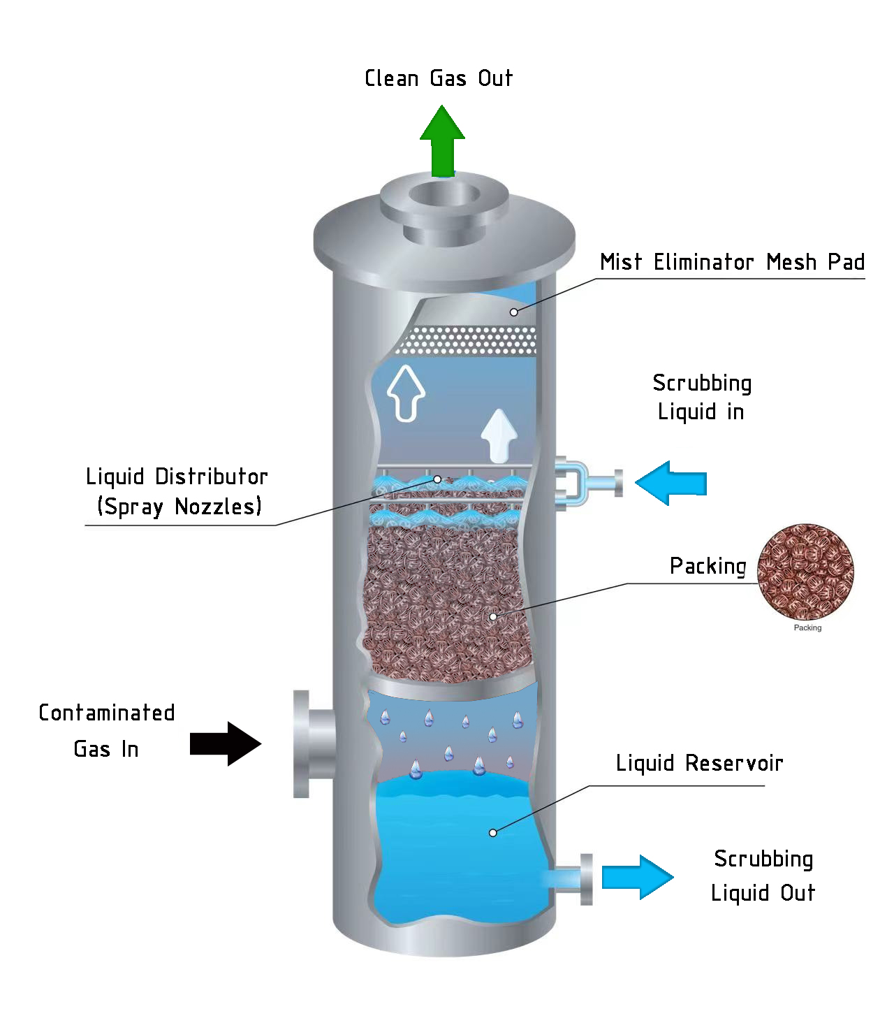 Scrubber Column