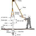 Standard Penetration SPT Testing Kit for Soil Prospecting