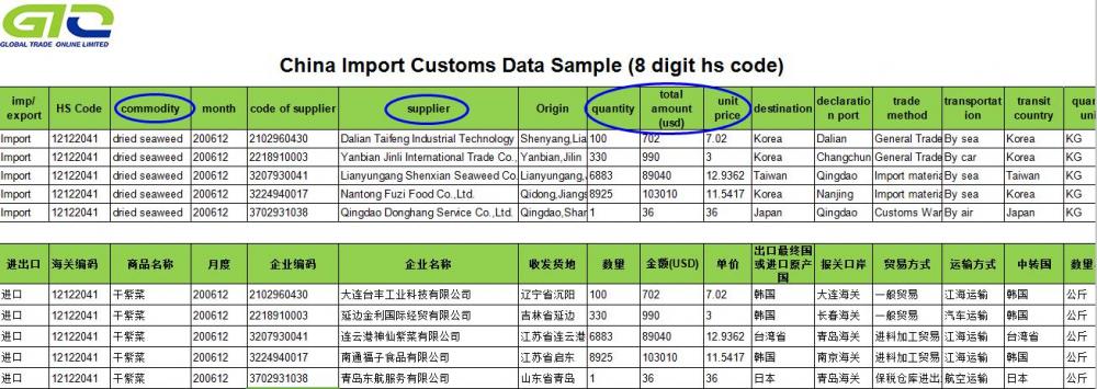 Data kastam import Rumpai Laut-China