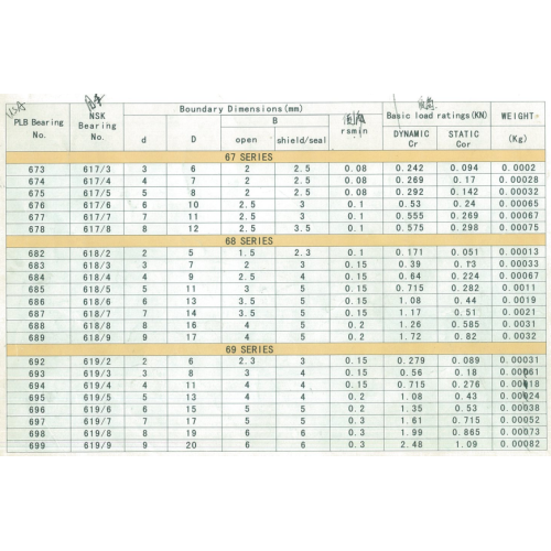 Cuscinetti a sfera per scanalature profonde in miniatura 689