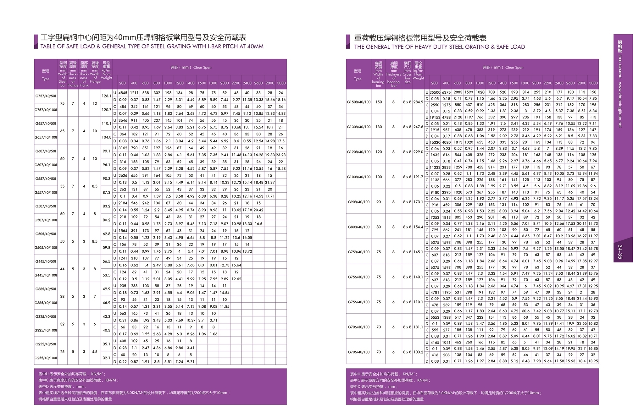 Steel Grating Load Charts