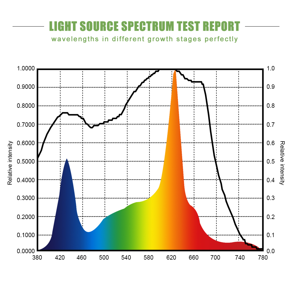 Cree COB LED Grow Light