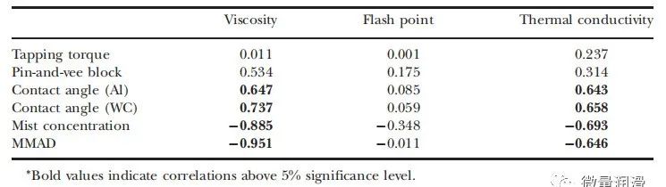 Table 7 Correlation coefficient between physical properties Table 7 Correlation coefficient between physical properties