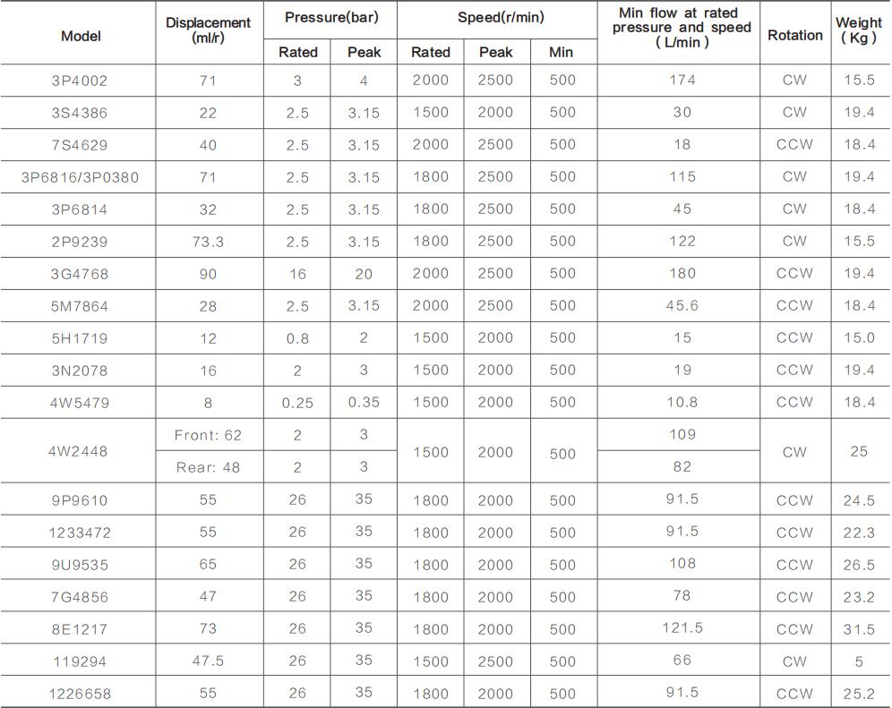 Cat pumps specifications