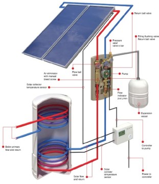 Solar Thermal