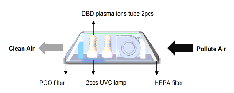 Indoor Air Purifier with uvc pco plasma