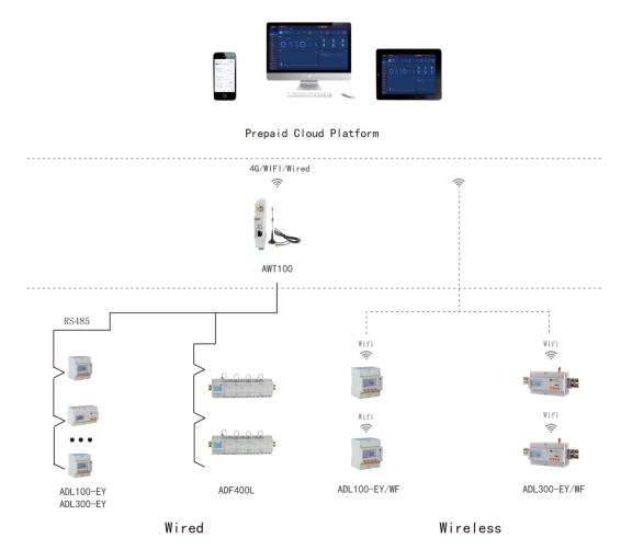 prepaid cloud platform