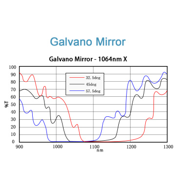 Nd:YAG & CO2 Galvo Scanning Mirror