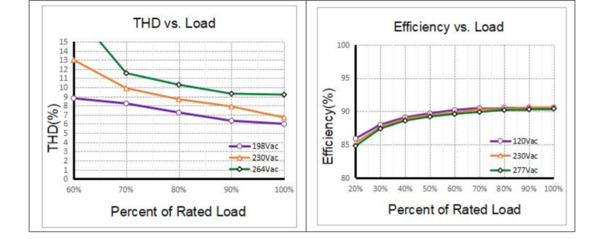 3 Phase High Efficiency DALI 3