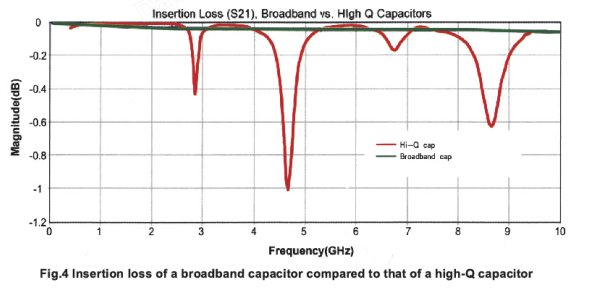 Microwave capacitor