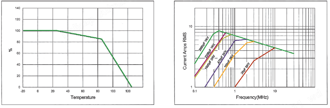 High RF Power Ceramic Capacitor