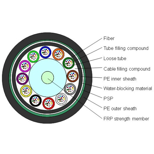 China GYFTY53 Loose Tube No-metallic Armored Cable Supplier
